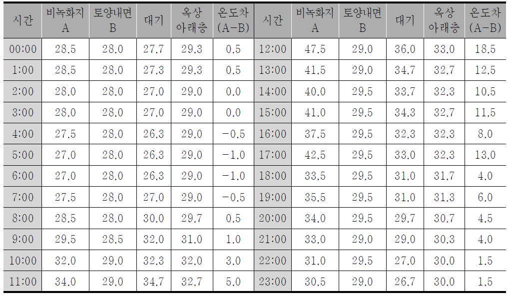 열대야 및 폭염주의보 발생한 일간 온도 변화 (단위: ℃, 2010.08.05)