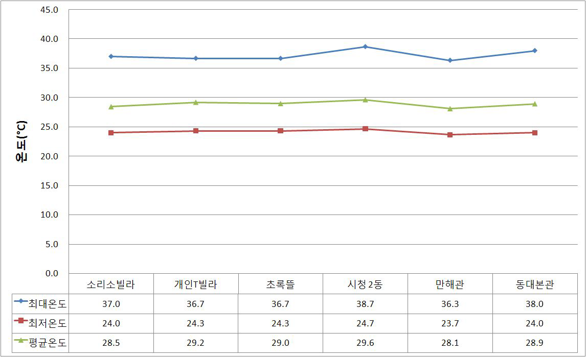 대기온도 비교 그래프