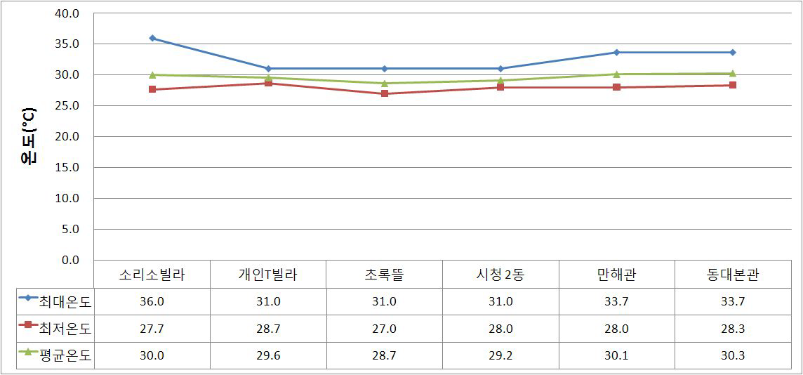 옥상 아래층 온도 비교 그래프