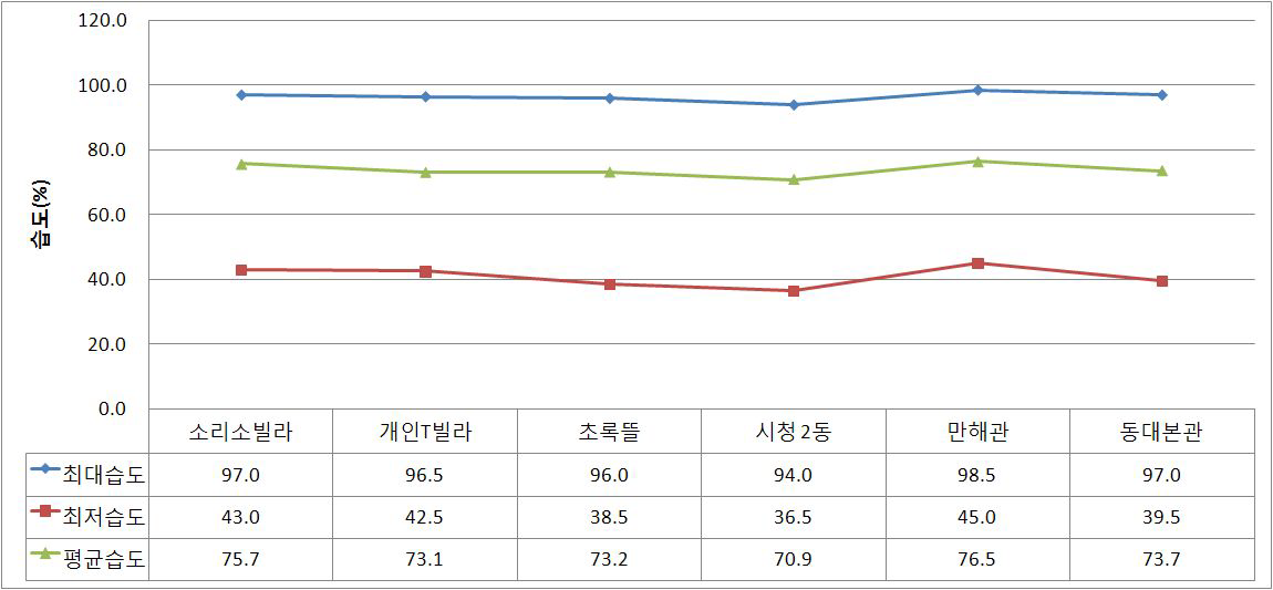 대기 습도 비교 그래프