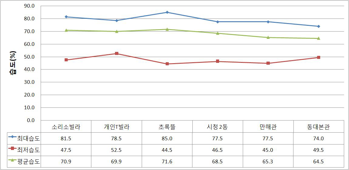 옥상 아래층 습도 비교 그래프