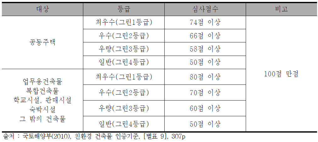 친환경 건축물의 인증등급별 점수기준