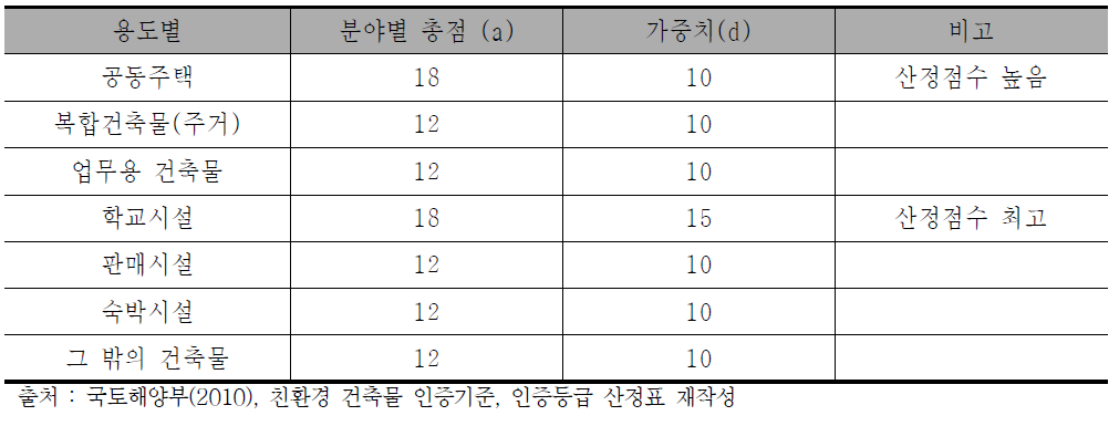 친환경 건축물의 인증기준 내 생태환경 부문 산정 지표