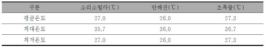 토지이용에 따른 옥상녹화 대상지 대기온도 변화(2010.08.05)