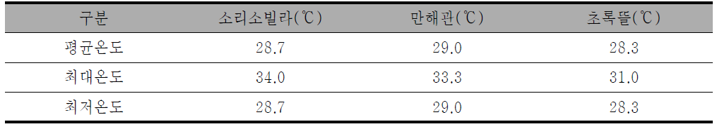 토지이용에 따른 옥상녹화 대상지 옥상 아래층 온도 변화(2010.08.05)