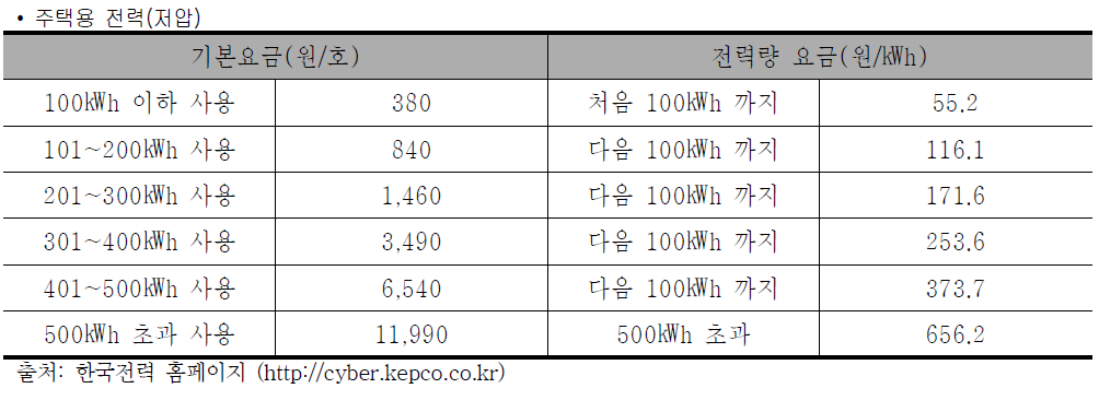 국내 소비전력량 요금표