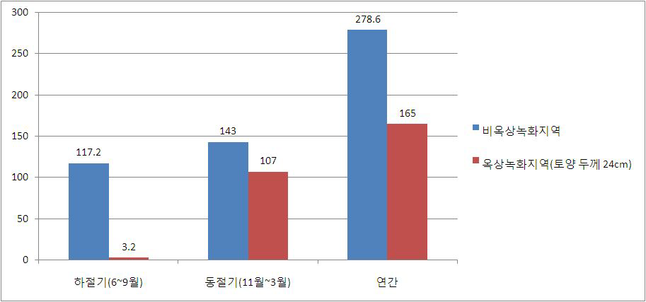 여름철, 겨울철, 연간 소비전력량