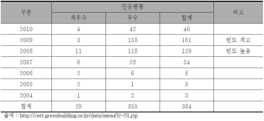 기간별 친환경건축물인증현황정보