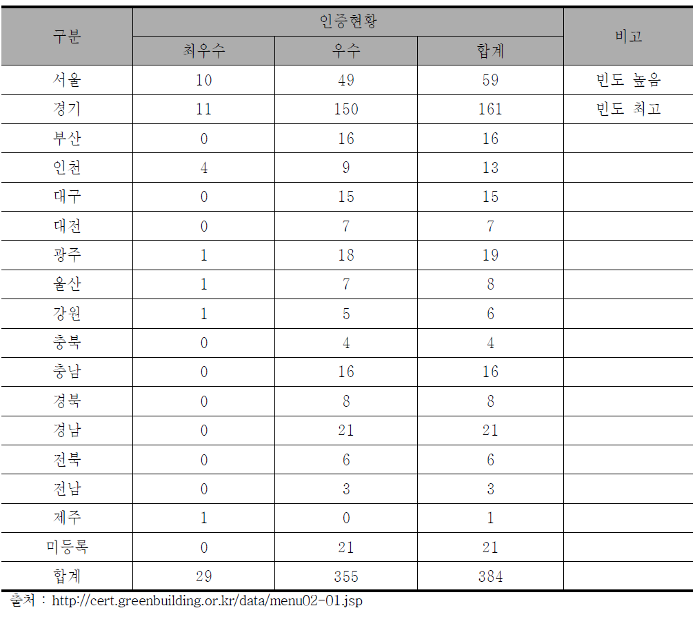 지역별 친환경건축물인증현황정보