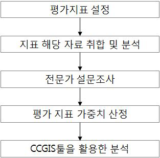 녹화우선지역 설정 방법론