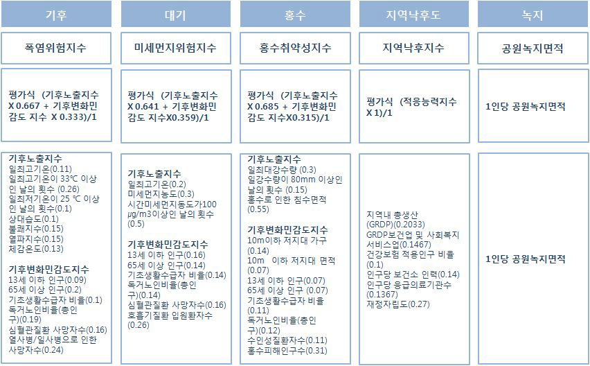 녹화우선지역 설정을 위한 개별지표 및 산정방식