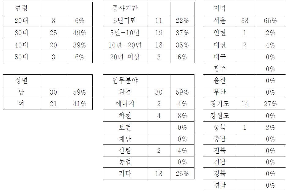 전문가 설문조사 설문응답자의 구성