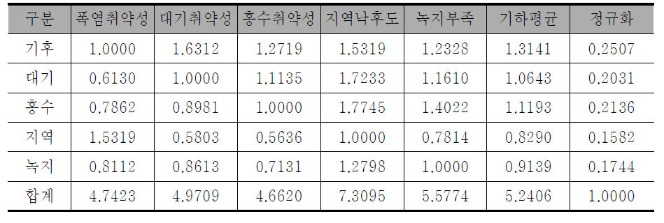 전문가 설문조사 가중치 분석 결과