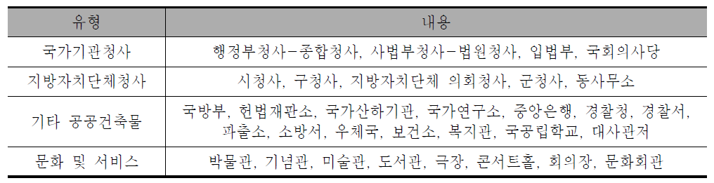 법·제도적 정의를 기반으로 공공건축물 분류현황