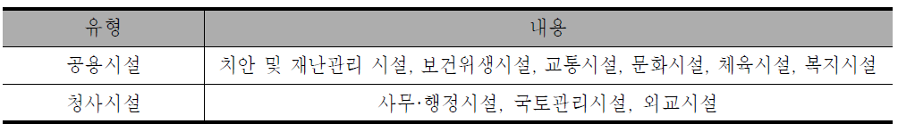 공공성’의 개념을 기반으로 공공건축물 분류 현황