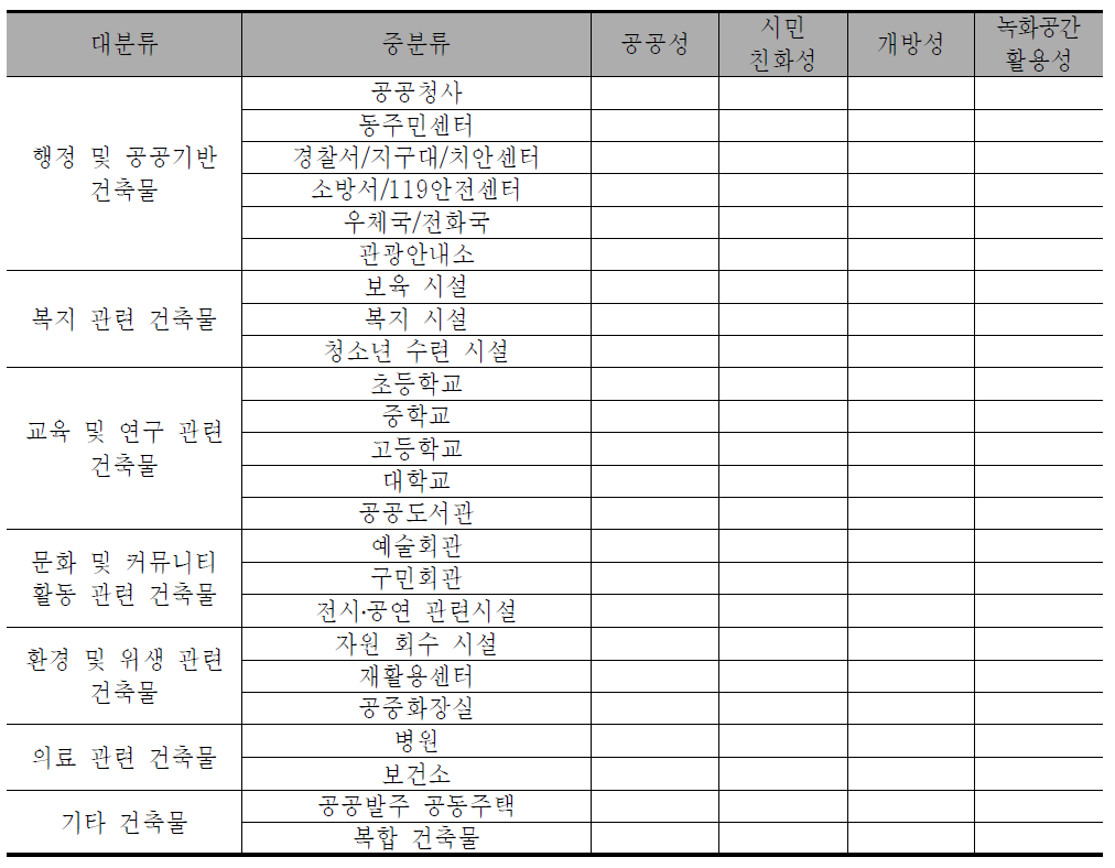 공공건축물 녹화 가이드라인 적용대상 분류