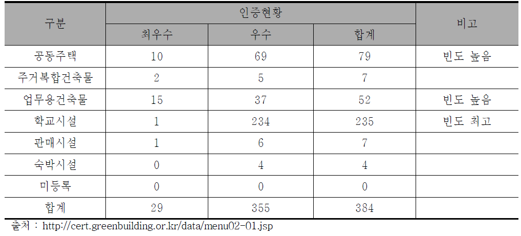 유형별 친환경건축물인증현황정보