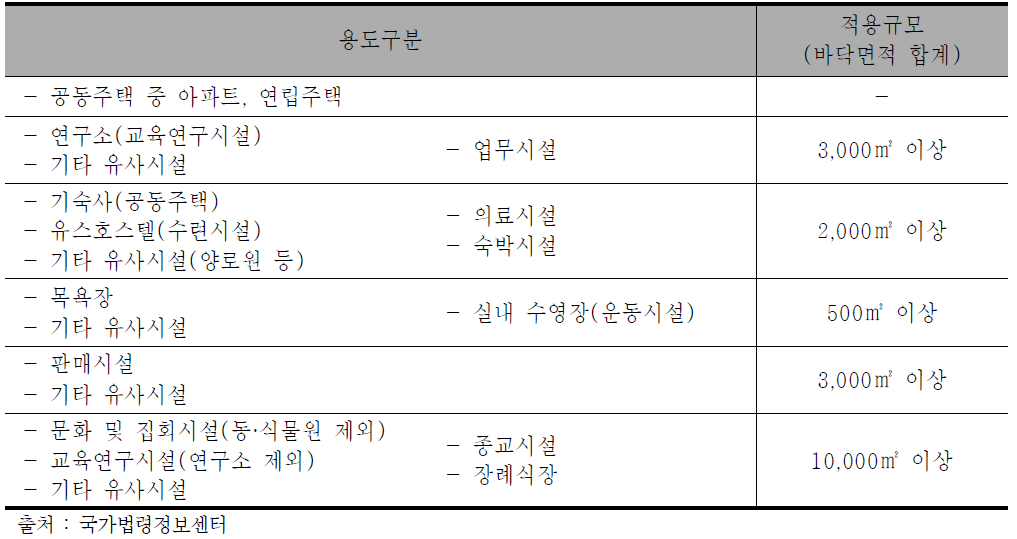 에너지절약계획서 제출대상 건축물 분류 및 적용규모