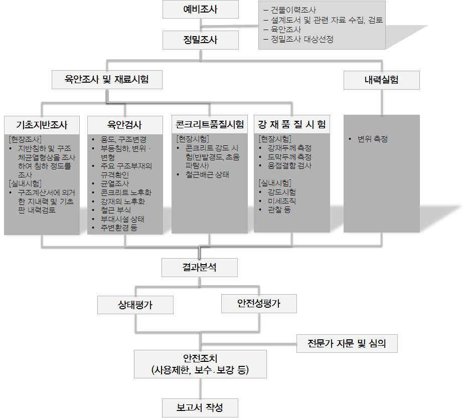 구조안전진단 수행 흐름도