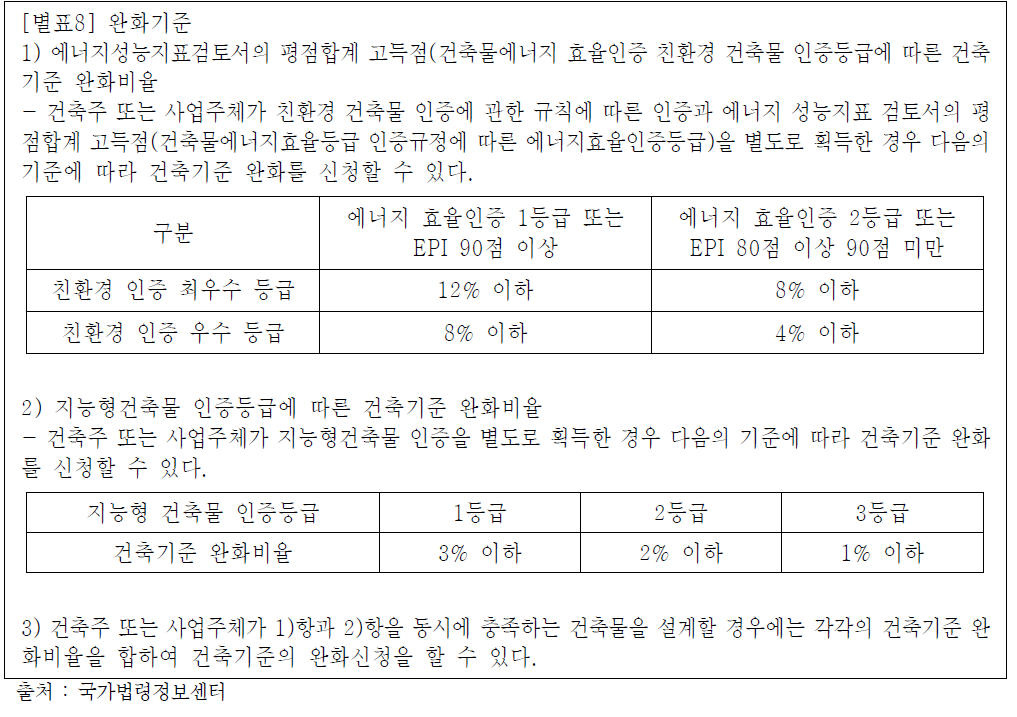 건축물의 에너지절약설계기준 상 [별표8]의 완화기준