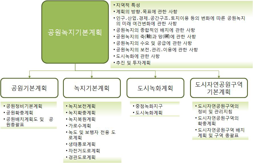 도시공원 및 녹지등에 관한 법률 내 공원녹지기본계획의 구성