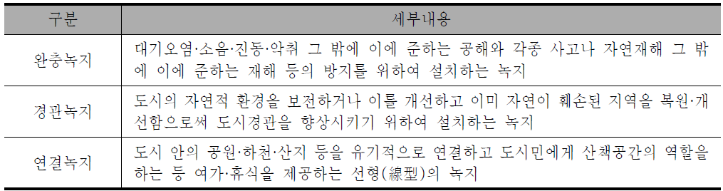 도시공원법에서 기능에 따른 녹지의 구분