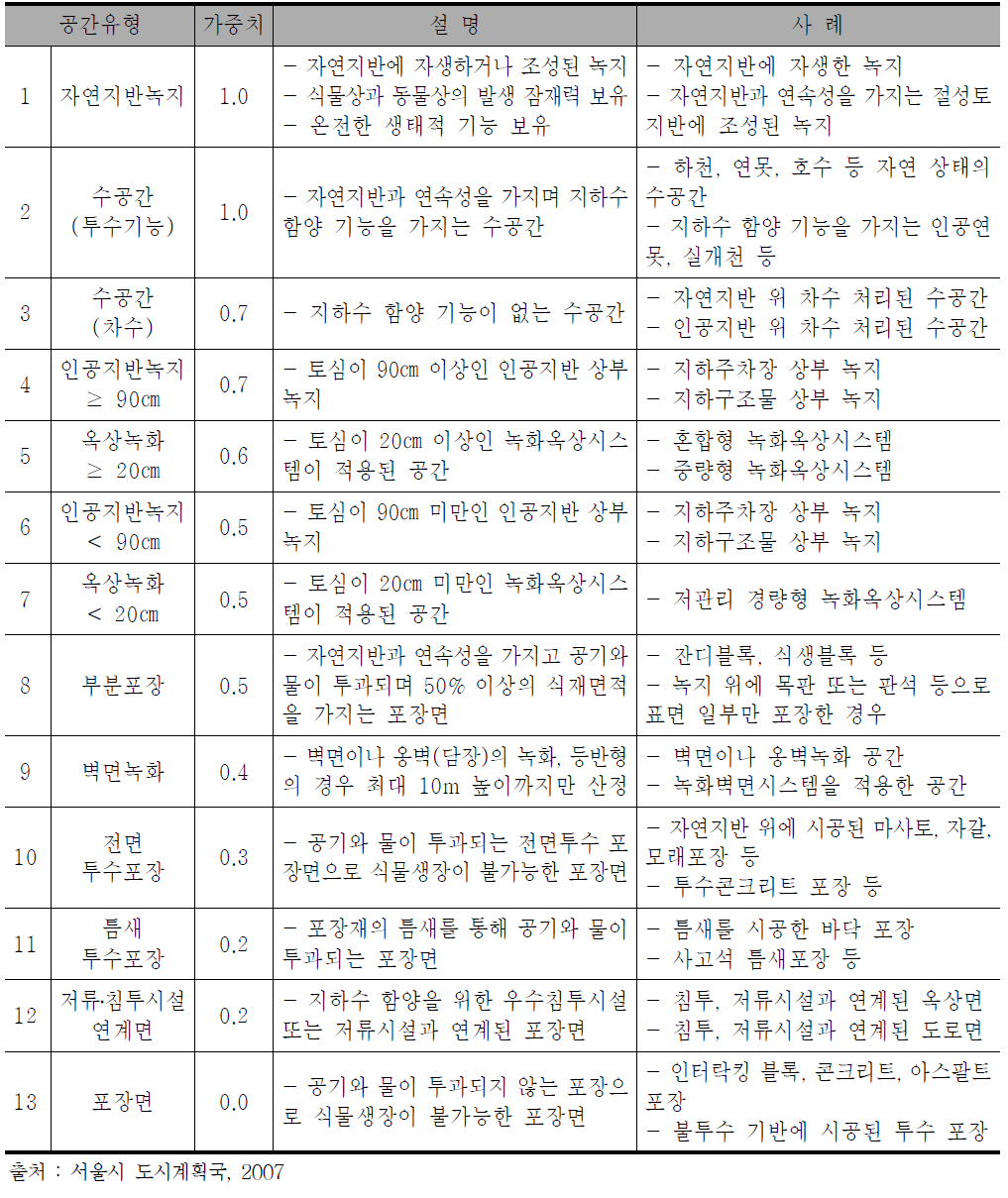 서울시 생태면적률 공간유형 구분 및 가중치