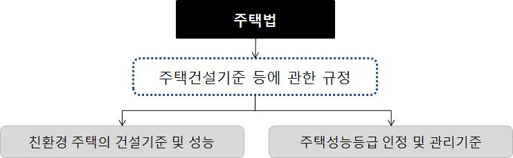 주택법 내 건축물 녹화 관련 인증제도