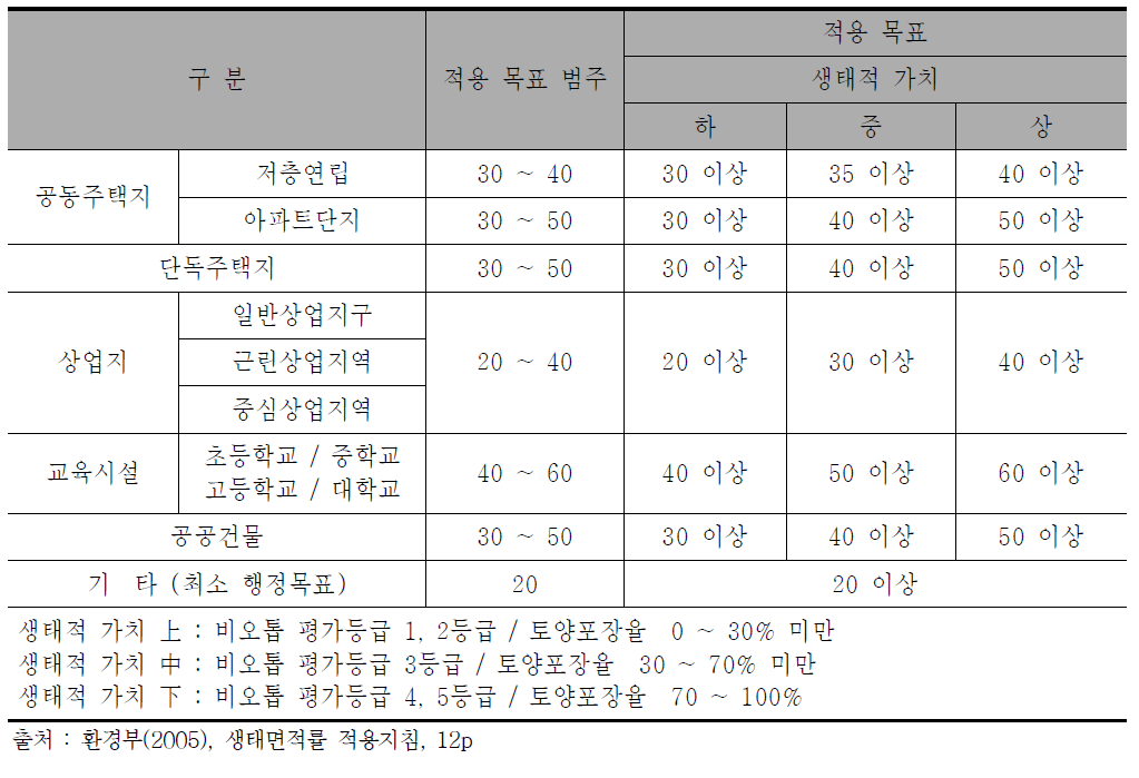 토지이용 유형에 따른 생태면적률 적용기준