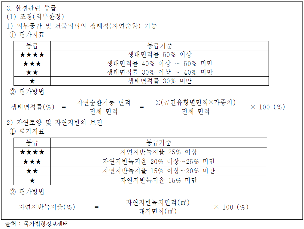 주택성능등급 평가기준 및 평가방법 중 건축물 녹화 관련 등급