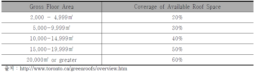 캐나다 토론토시의 옥상녹화 요구면적