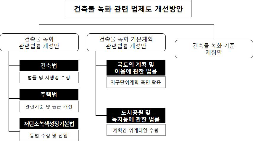 건축물 녹화 관련 법제도 개선방안의 구성