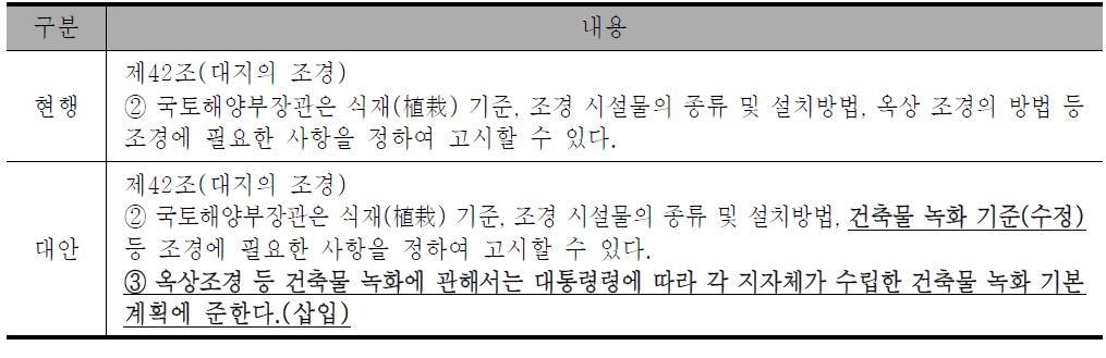 건축물 녹화를 고려한 건축법 개정안