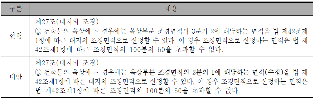 옥상조경 인정 면적 기준 변경을 고려한 건축법 시행령 개정안