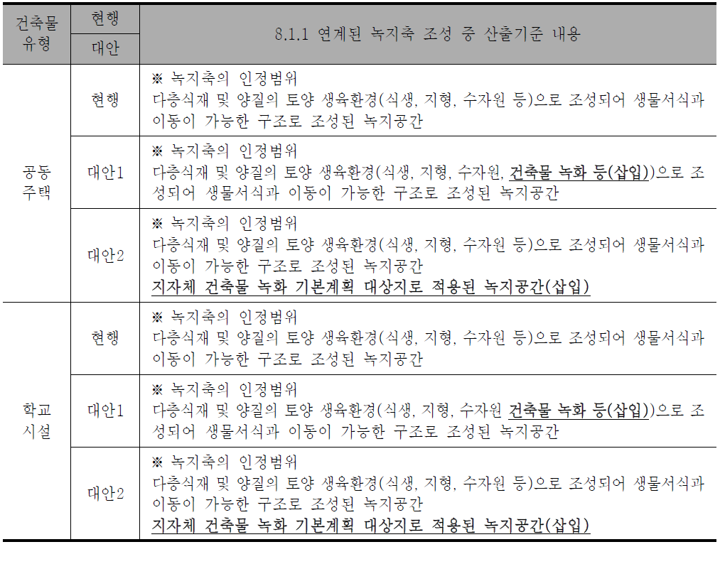 친환경건축물 인증기준 개정의 대안