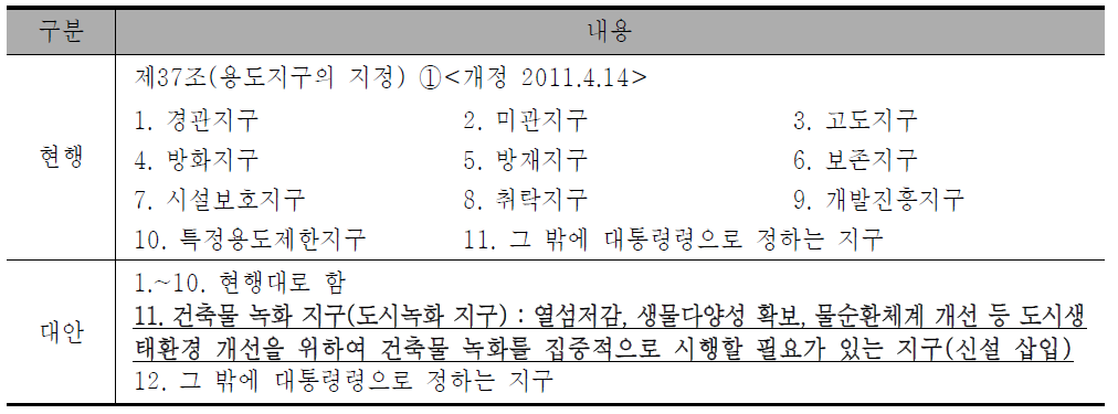 건축물 녹화 지구 신설을 고려한 국토의 계획 및 이용에 관한 법률 개정안