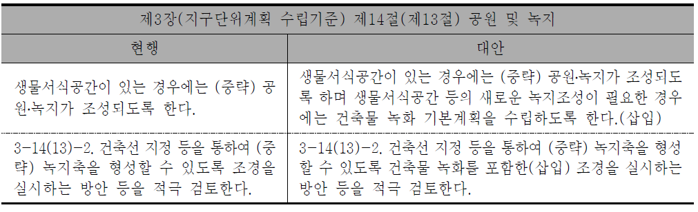 제1종(제2종) 지구단위계획 수립기준 중 ‘공원 및 녹지’ 개정의 대안