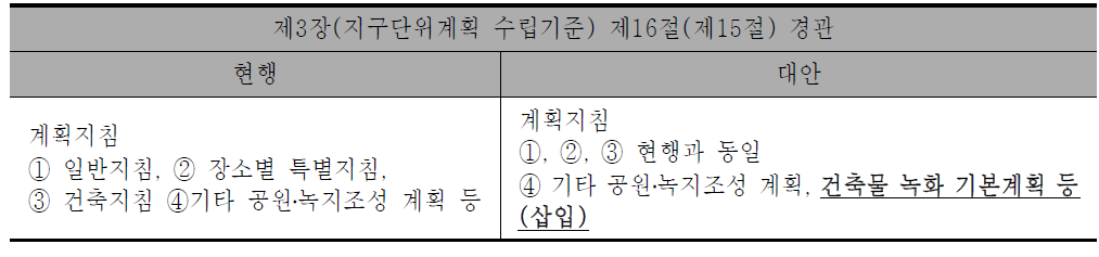 제1종(제2종) 지구단위계획 수립기준 중 ‘경관’ 개정의 대안