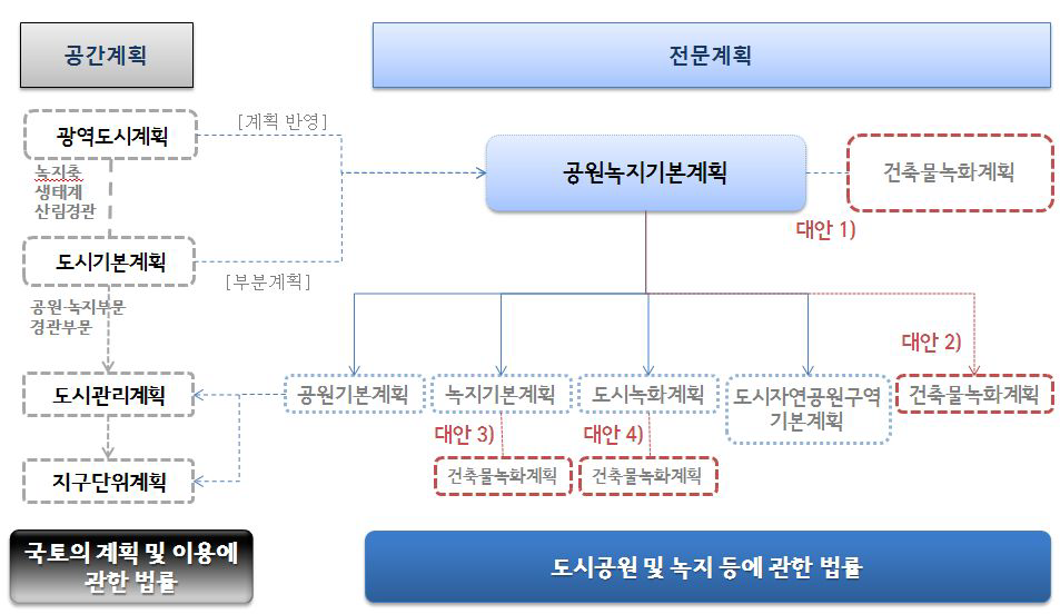 도시공원법에 의한 건축물 녹화 기본계획 위계 대안 설정