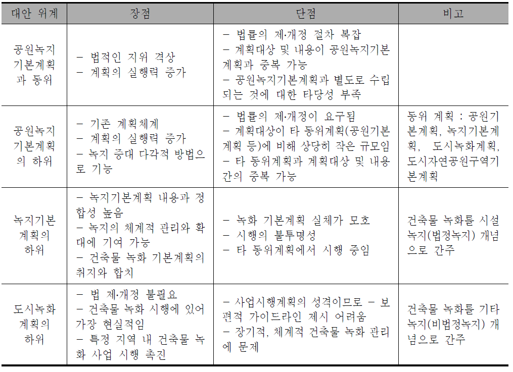 도시공원 및 녹지등에 관한 법률을 개정할 경우 대안별 장․단점