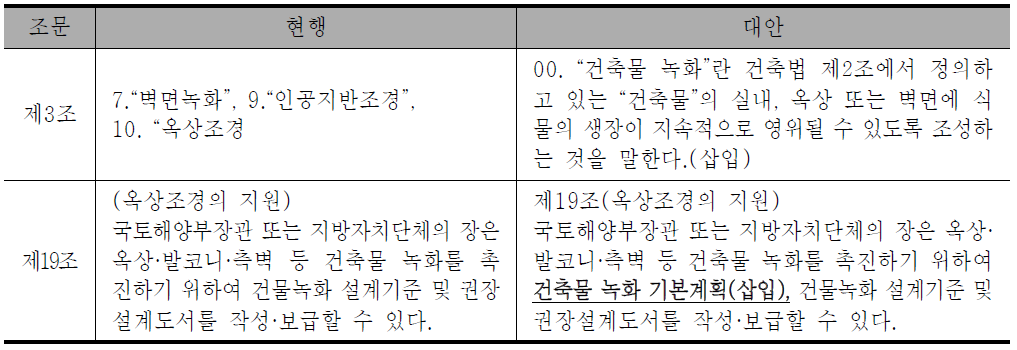 ‘건축물 녹화 기본계획’과 관련한 조경기준 개정의 대안