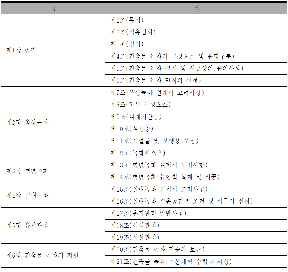 건축물 녹화 기준의 체계