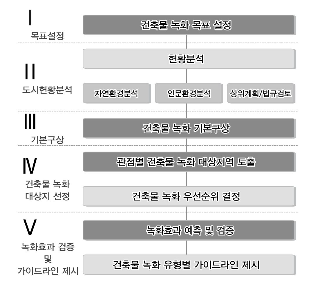 건축물 녹화 기본계획의 수립 절차