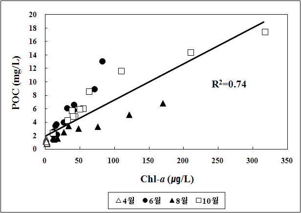 시화호 방조제 내측 표층수의 입자성유기탄소(POC)와 클로로필-a(Chl-a)의 상관관계