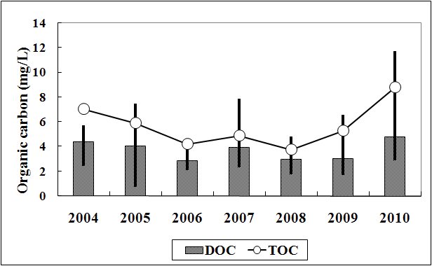시화호 방조제 내측 표층수에서 총유기탄소(TOC) 및 용존유기탄소(DOC) 평균 농도의 연변화 양상
