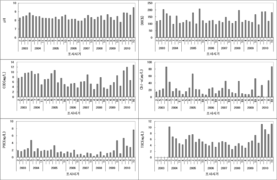 시화호 방조제 내측 2003～2010년의 일반수질 및 유기물 월변화