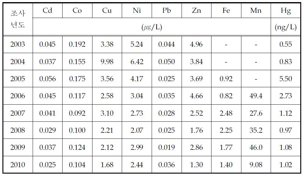 시화호 방조제 내측 해수중의 연도별 평균 중금속 농도 비교