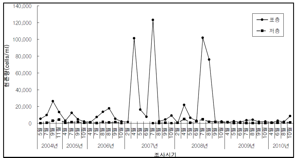 최근 7년 간 시화호 식물플랑크톤의 현존량 변화