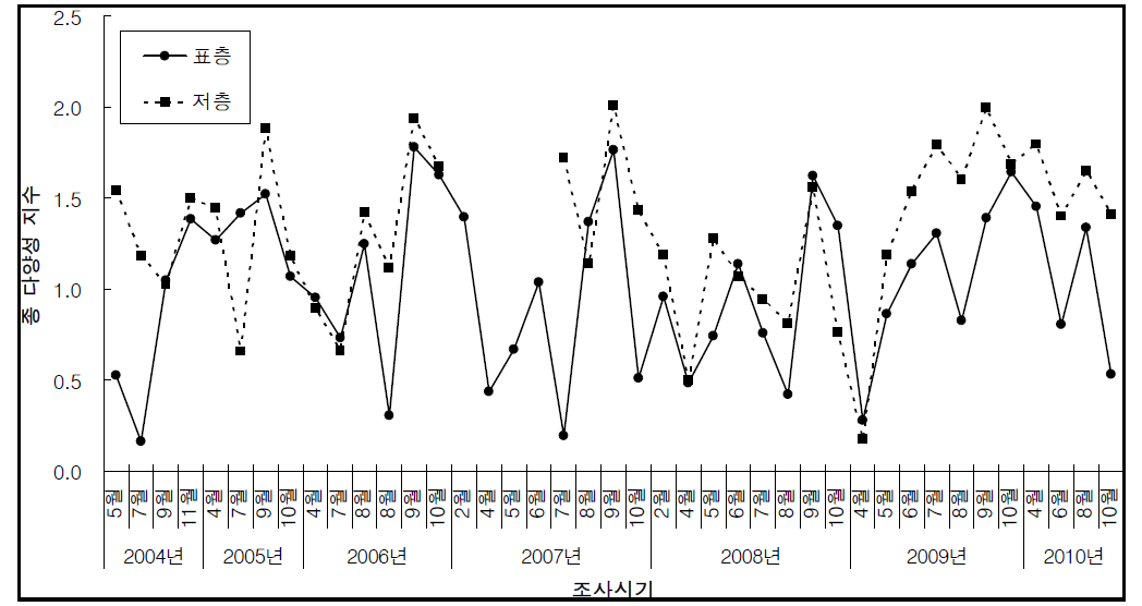 최근 7년 간 시화호 종 다양성 지수 변화
