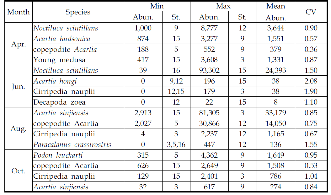 조사 시기별 주요 동물플랑크톤 우점종의 최소, 최대, 평균 개체수(Abun.)와 변동계수
